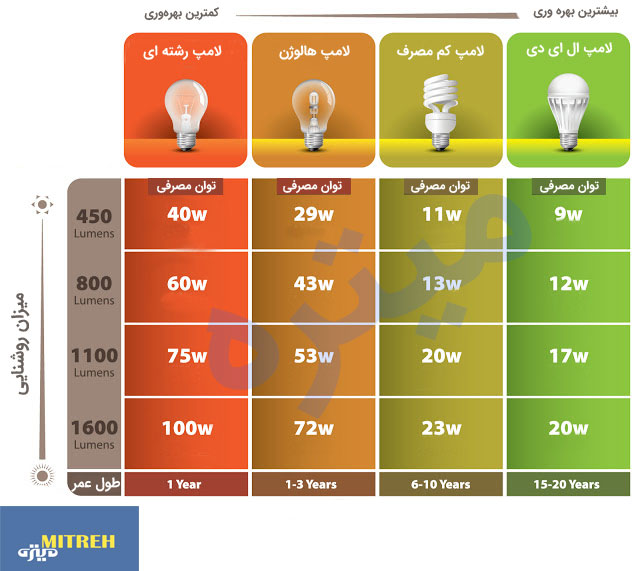 راهنمای خرید لامپ